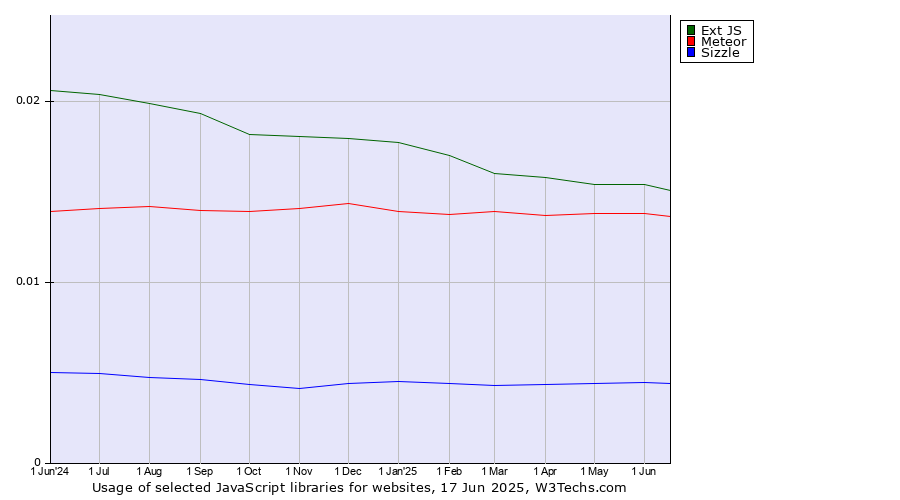 Historical trends in the usage of Ext JS vs. Meteor vs. Sizzle