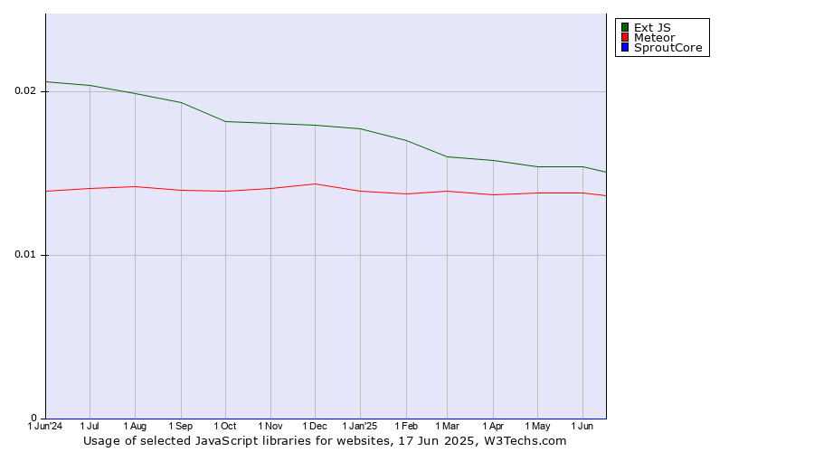 Historical trends in the usage of Ext JS vs. Meteor vs. SproutCore