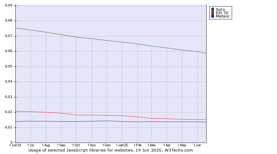 Historical trends in the usage of Spry vs. Ext JS vs. Meteor