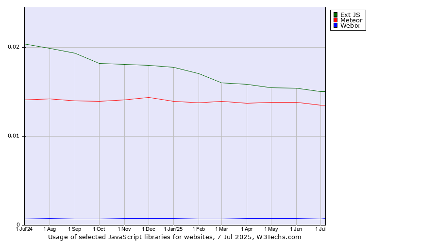 Historical trends in the usage of Ext JS vs. Meteor vs. Webix