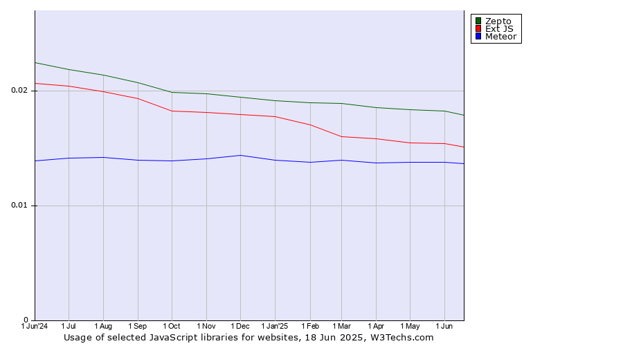 Historical trends in the usage of Zepto vs. Ext JS vs. Meteor