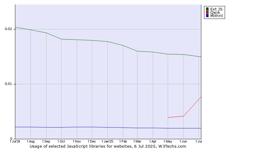 Historical trends in the usage of Ext JS vs. Qwik vs. Mithril