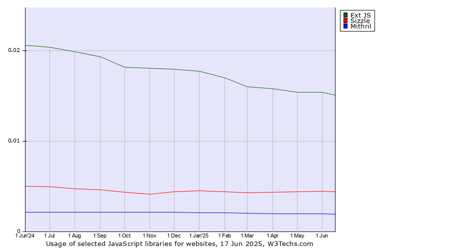 Historical trends in the usage of Ext JS vs. Sizzle vs. Mithril
