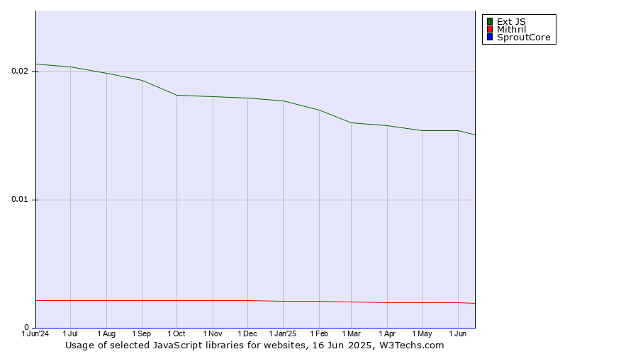 Historical trends in the usage of Ext JS vs. Mithril vs. SproutCore
