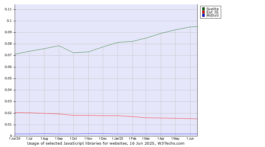 Historical trends in the usage of Svelte vs. Ext JS vs. Mithril