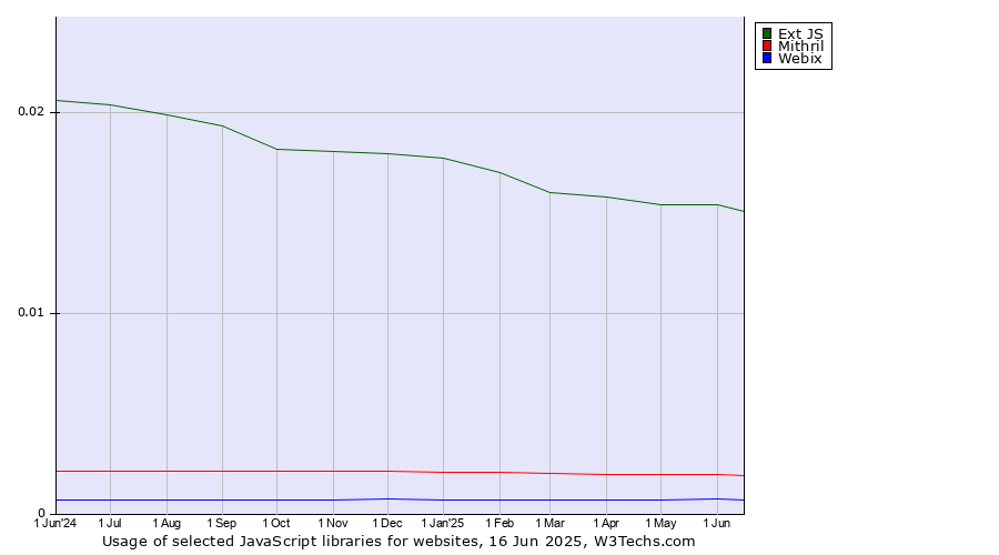 Historical trends in the usage of Ext JS vs. Mithril vs. Webix