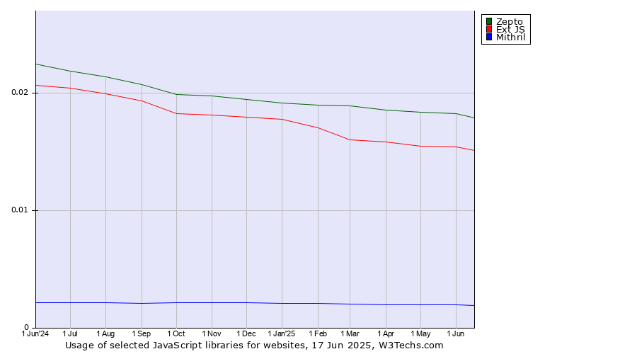 Historical trends in the usage of Zepto vs. Ext JS vs. Mithril