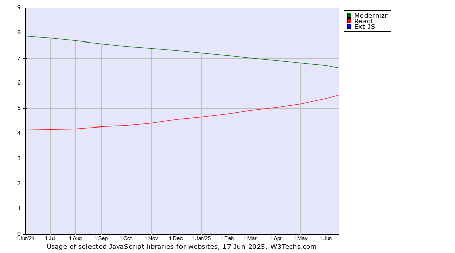 Historical trends in the usage of Modernizr vs. React vs. Ext JS