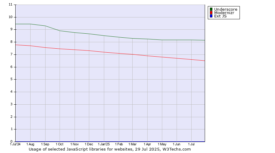 Historical trends in the usage of Underscore vs. Modernizr vs. Ext JS
