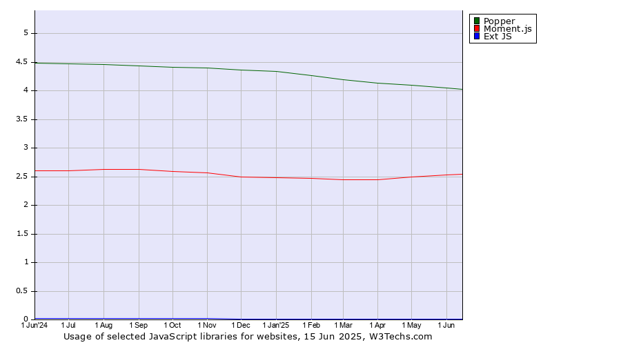 Historical trends in the usage of Popper vs. Moment.js vs. Ext JS