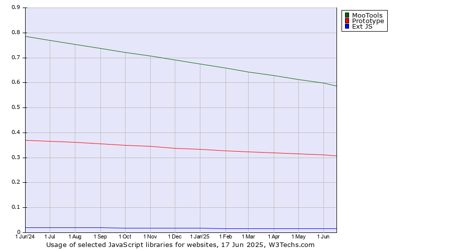 Historical trends in the usage of MooTools vs. Prototype vs. Ext JS