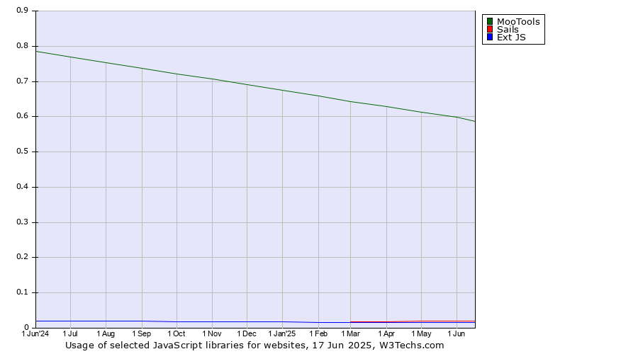 Historical trends in the usage of MooTools vs. Sails vs. Ext JS