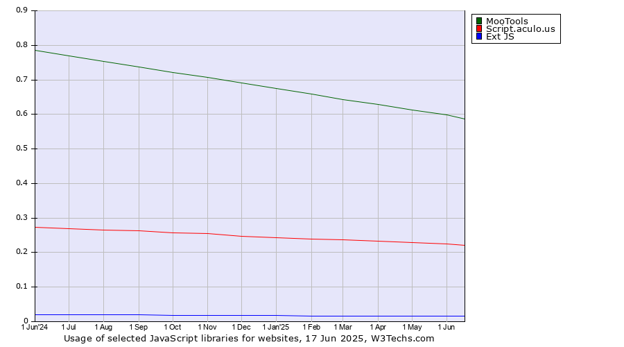 Historical trends in the usage of MooTools vs. Script.aculo.us vs. Ext JS