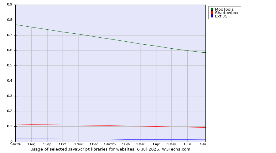 Historical trends in the usage of MooTools vs. Shadowbox vs. Ext JS