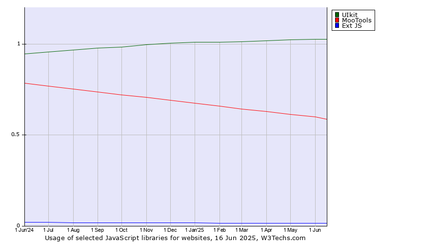Historical trends in the usage of UIkit vs. MooTools vs. Ext JS