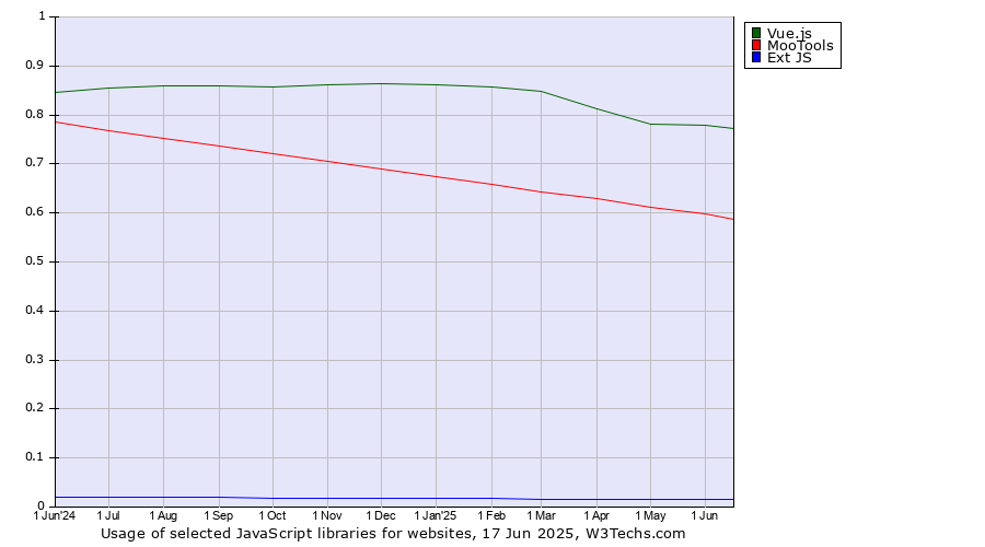 Historical trends in the usage of Vue.js vs. MooTools vs. Ext JS