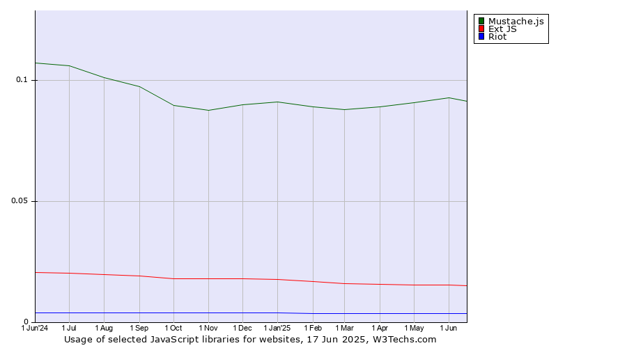 Historical trends in the usage of Mustache.js vs. Ext JS vs. Riot