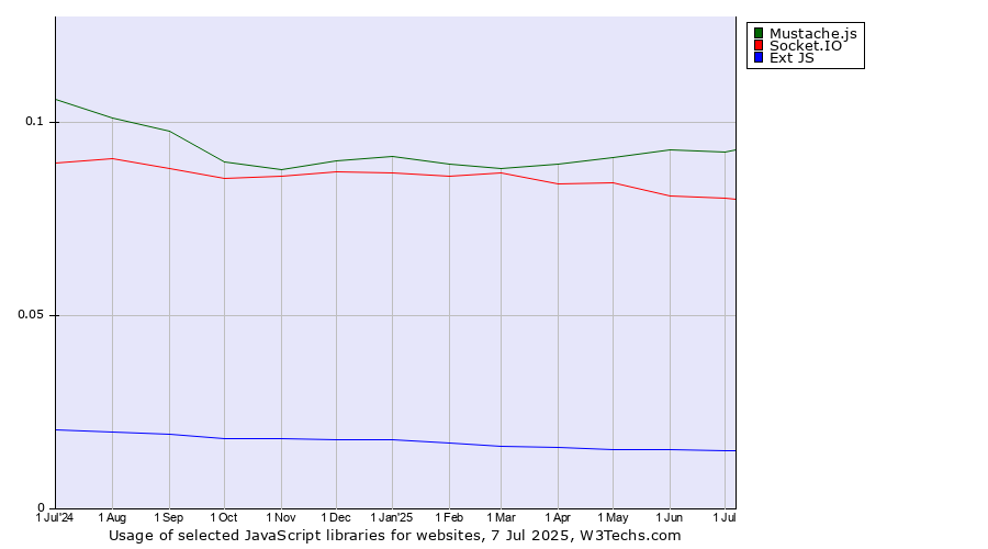 Historical trends in the usage of Mustache.js vs. Socket.IO vs. Ext JS