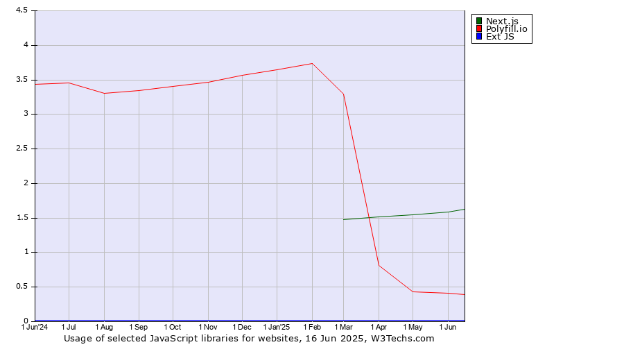 Historical trends in the usage of Next.js vs. Polyfill.io vs. Ext JS