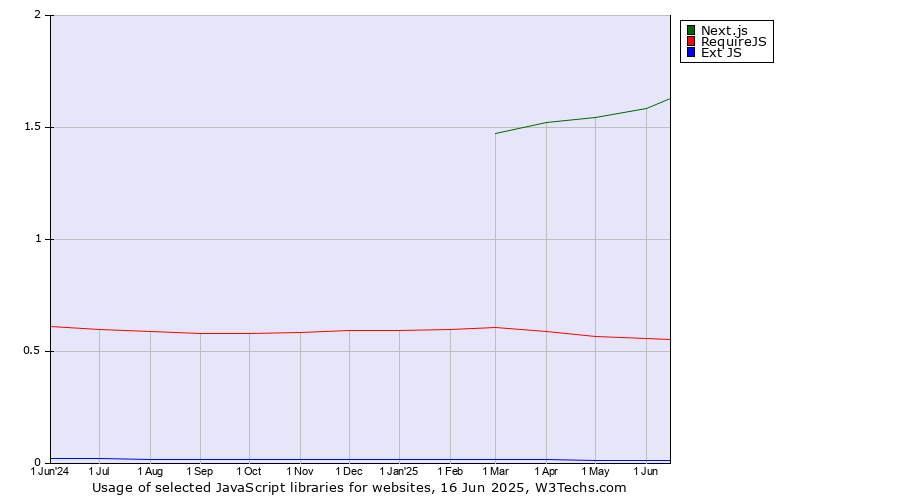 Historical trends in the usage of Next.js vs. RequireJS vs. Ext JS