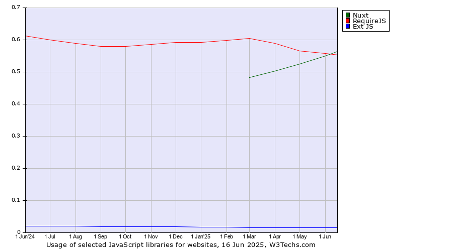 Historical trends in the usage of Nuxt vs. RequireJS vs. Ext JS