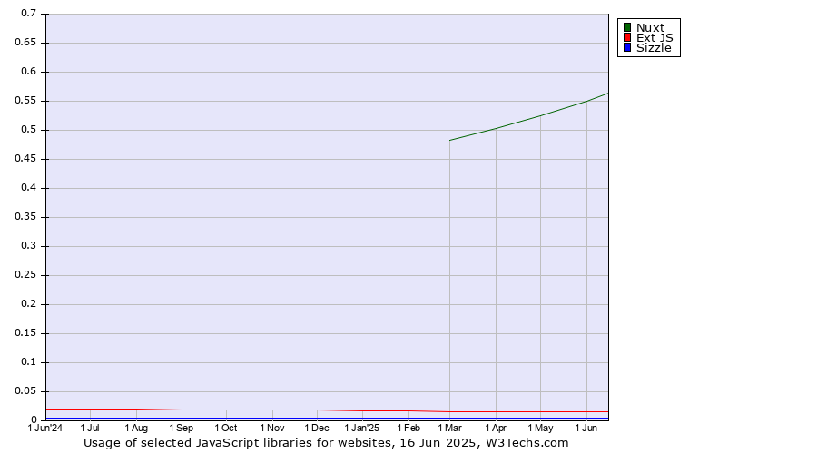 Historical trends in the usage of Nuxt vs. Ext JS vs. Sizzle