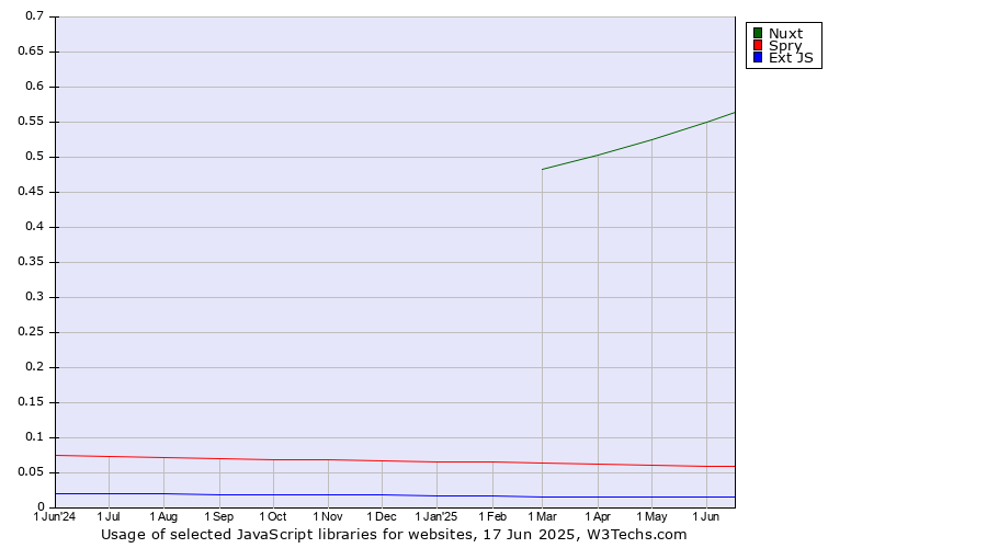Historical trends in the usage of Nuxt vs. Spry vs. Ext JS