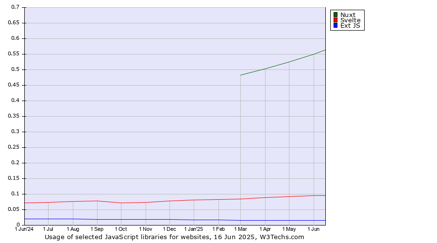 Historical trends in the usage of Nuxt vs. Svelte vs. Ext JS