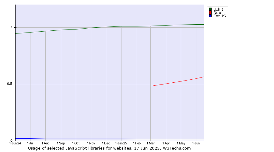 Historical trends in the usage of UIkit vs. Nuxt vs. Ext JS