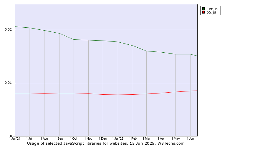 Historical trends in the usage of Ext JS vs. p5.js