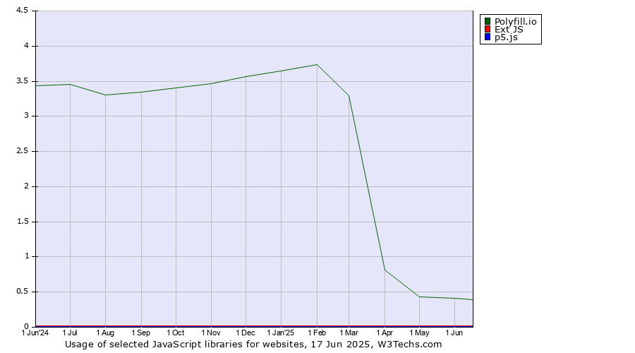 Historical trends in the usage of Polyfill.io vs. Ext JS vs. p5.js