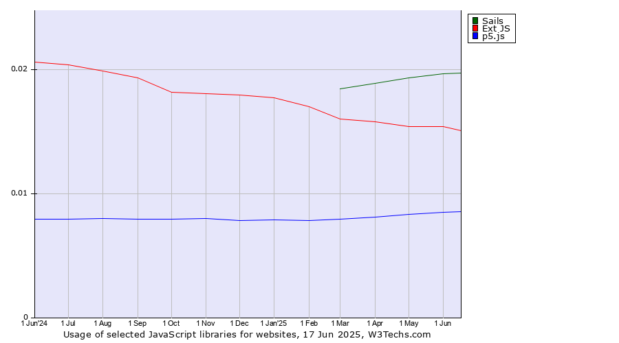 Historical trends in the usage of Sails vs. Ext JS vs. p5.js