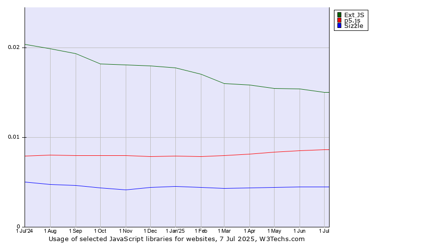 Historical trends in the usage of Ext JS vs. p5.js vs. Sizzle
