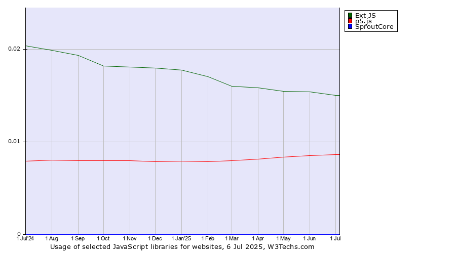 Historical trends in the usage of Ext JS vs. p5.js vs. SproutCore
