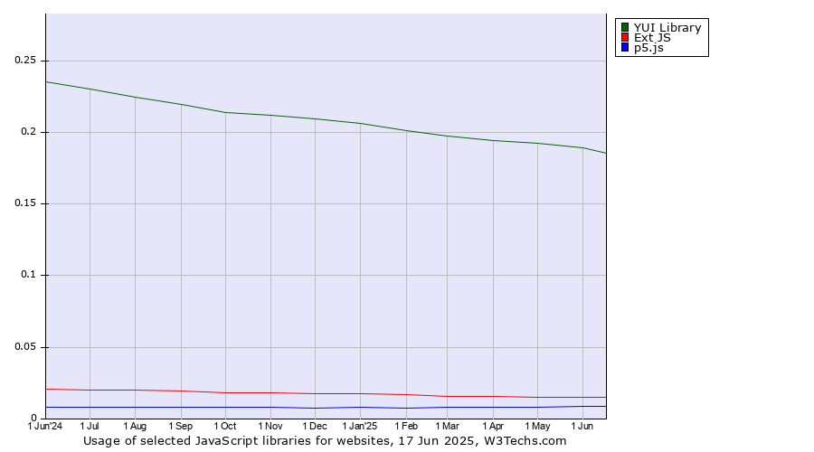 Historical trends in the usage of YUI Library vs. Ext JS vs. p5.js
