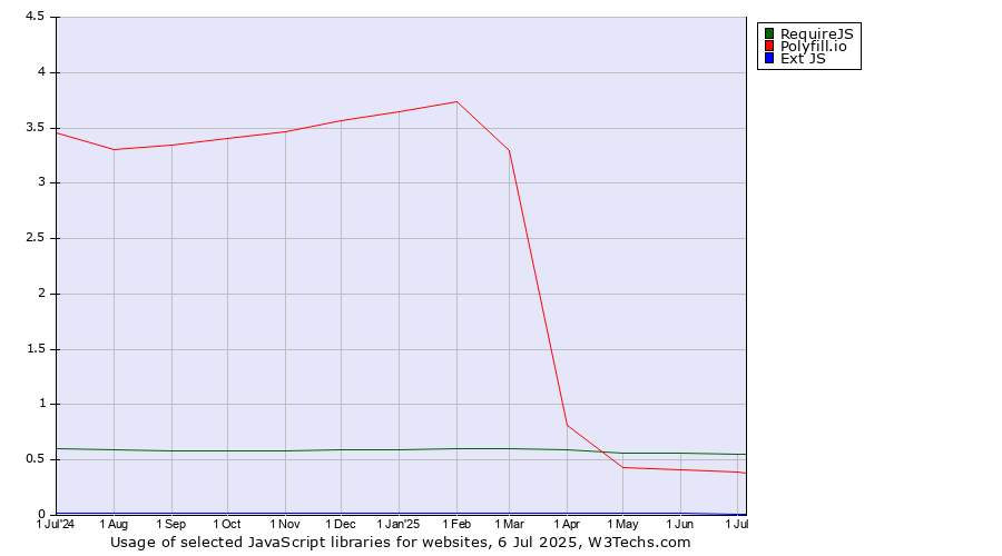 Historical trends in the usage of RequireJS vs. Polyfill.io vs. Ext JS