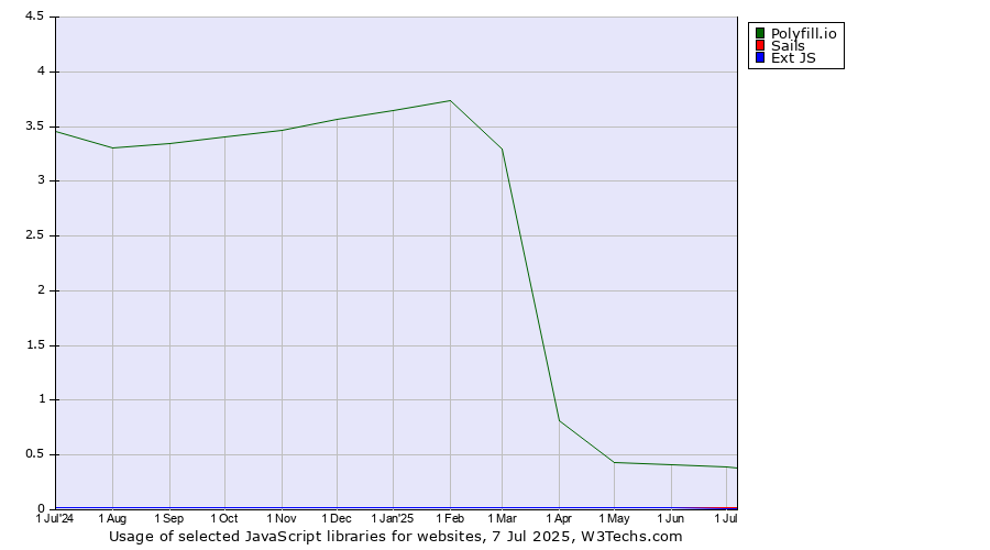 Historical trends in the usage of Polyfill.io vs. Sails vs. Ext JS