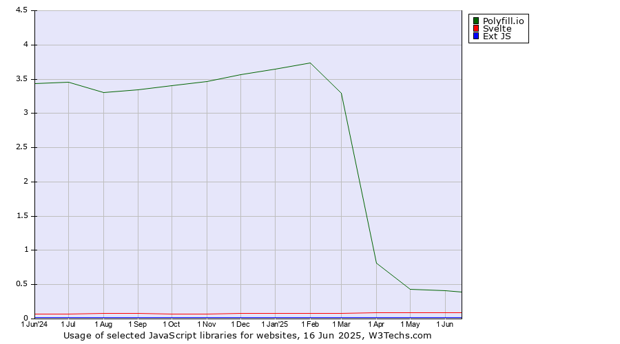 Historical trends in the usage of Polyfill.io vs. Svelte vs. Ext JS