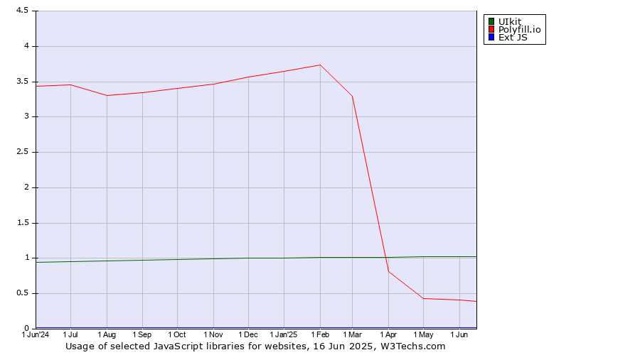 Historical trends in the usage of UIkit vs. Polyfill.io vs. Ext JS