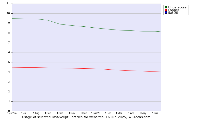 Historical trends in the usage of Underscore vs. Popper vs. Ext JS