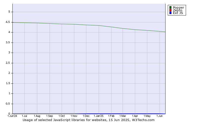 Historical trends in the usage of Popper vs. Zepto vs. Ext JS