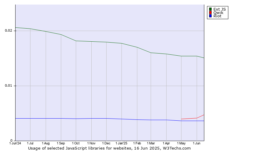 Historical trends in the usage of Ext JS vs. Qwik vs. Riot