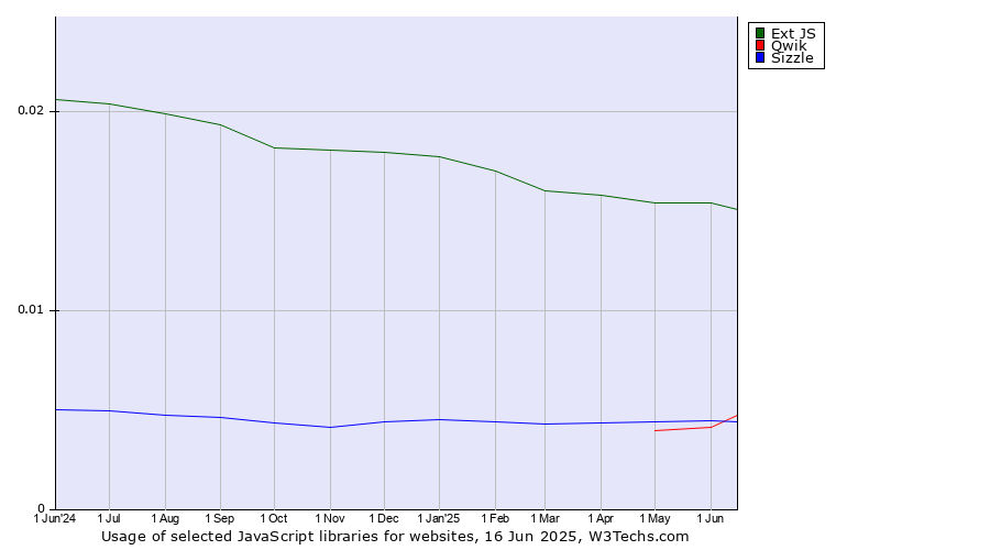 Historical trends in the usage of Ext JS vs. Qwik vs. Sizzle