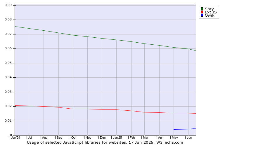 Historical trends in the usage of Spry vs. Ext JS vs. Qwik