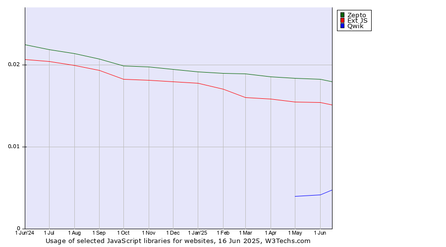 Historical trends in the usage of Zepto vs. Ext JS vs. Qwik