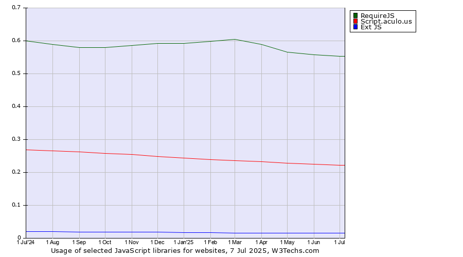 Historical trends in the usage of RequireJS vs. Script.aculo.us vs. Ext JS