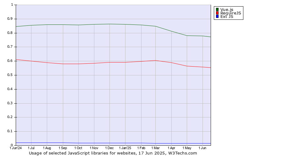 Historical trends in the usage of Vue.js vs. RequireJS vs. Ext JS