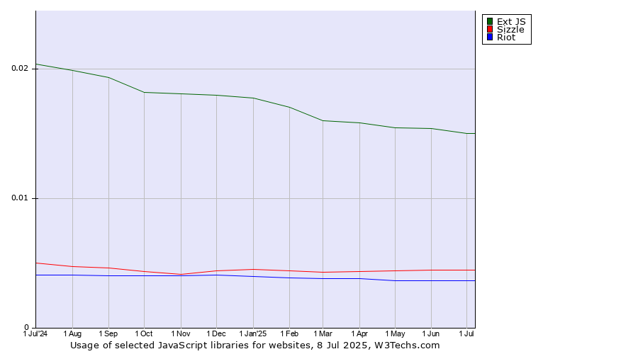 Historical trends in the usage of Ext JS vs. Sizzle vs. Riot