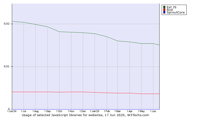 Historical trends in the usage of Ext JS vs. Riot vs. SproutCore