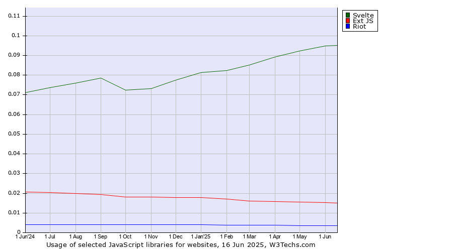 Historical trends in the usage of Svelte vs. Ext JS vs. Riot